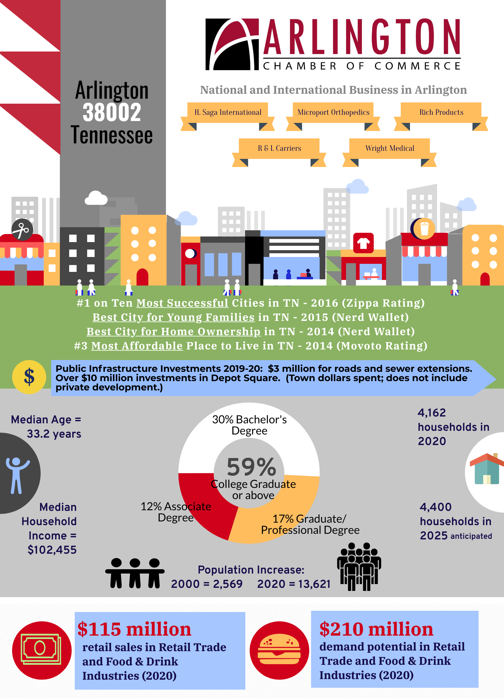 infographic regarding Arlington, TN